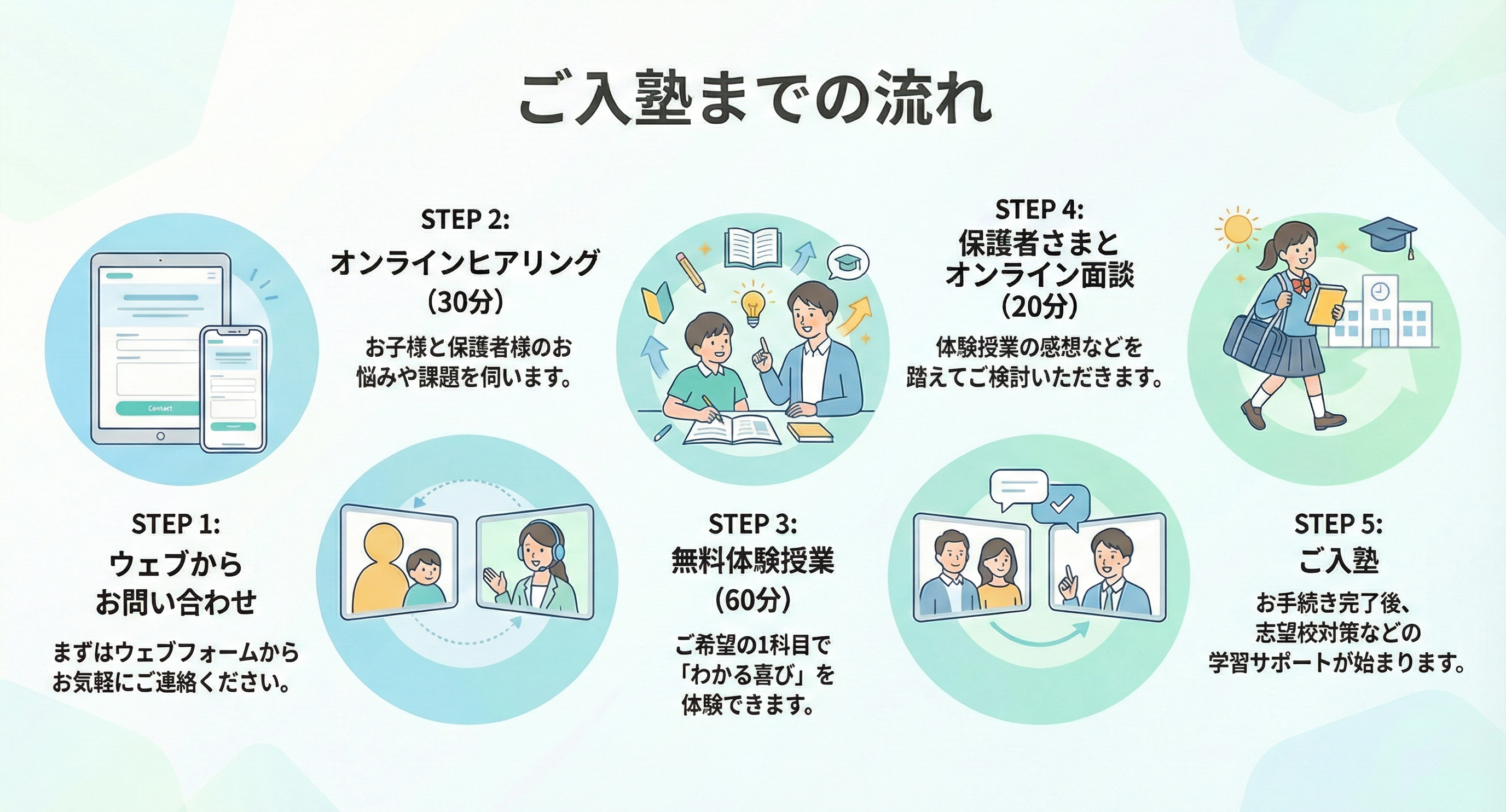 入塾の流れのインフォグラフィック